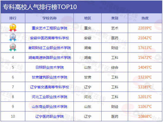 2015ѧа4°TOP10