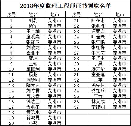 芜湖市2018年度监理工程师证书领取名单